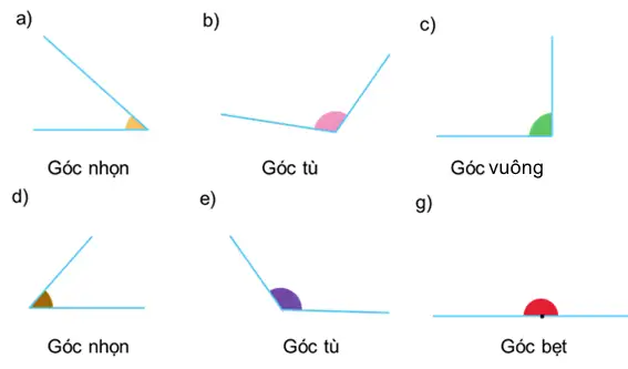 Các loại góc trong hình học: Góc nhọn, góc vuông, góc tù và góc bẹt