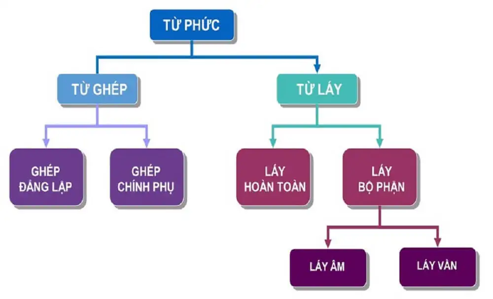 Phân loại từ láy âm, láy vần và láy hoàn toàn