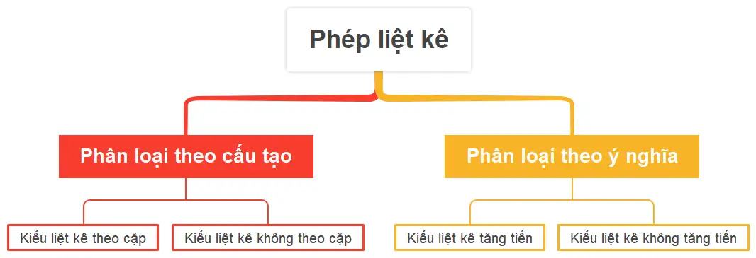 Phương pháp liệt kê trong câu văn
