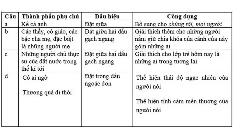 Ví dụ về thành phần phụ chú trong tiếng Việt