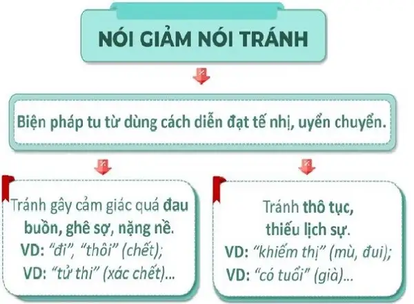 Khái niệm nói giảm nói tránh