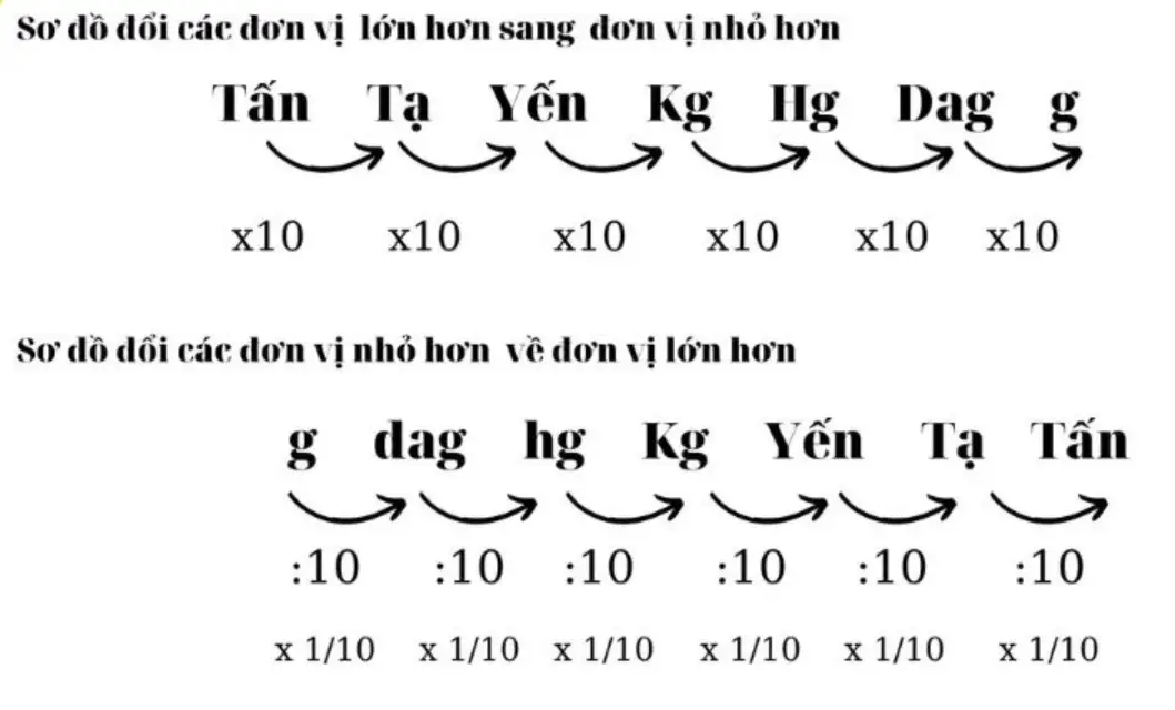 Cách quy đổi các đơn vị đo khối lượng