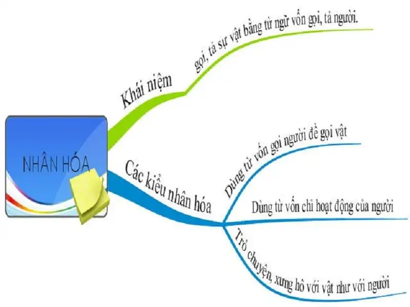 Có 3 kiểu nhân hoá chính trong biện pháp nhân hoá