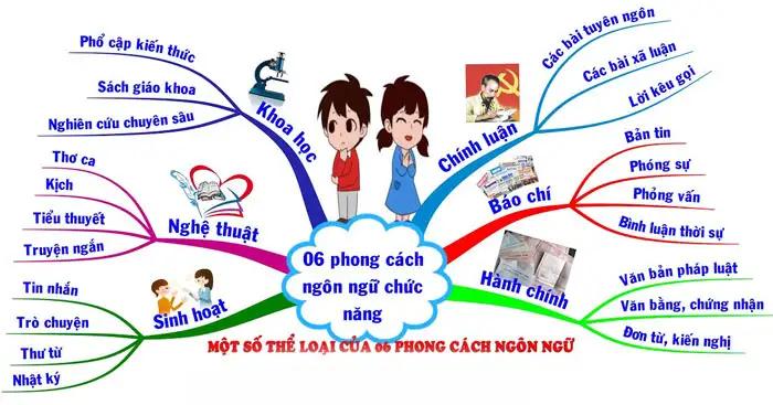 Phân biệt ngôn ngữ chính luận với các dạng ngôn ngữ khác