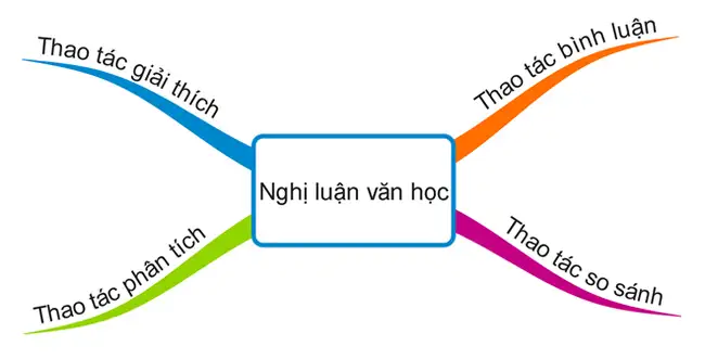 Lập dàn ý bài văn nghị luận
