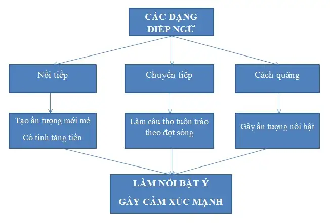 Điệp ngữ và các loại điệp ngữ thường gặp