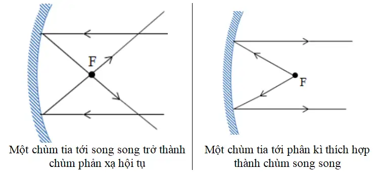 Tác dụng của gương cầu lõm