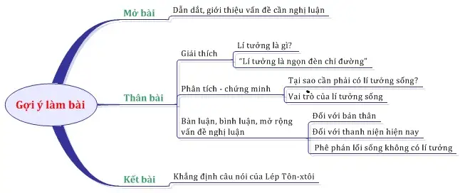 Các bước làm văn nghị luận về một vấn đề tư tưởng, đạo lý