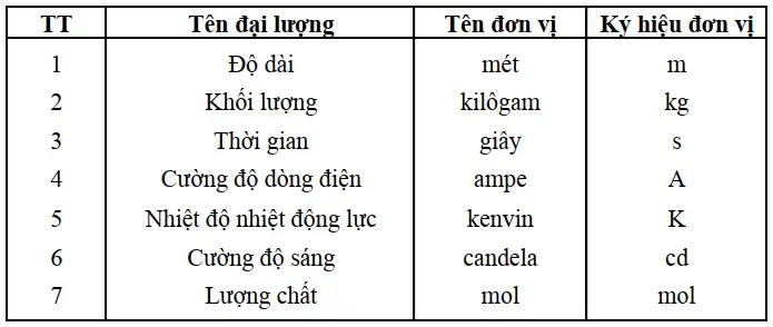 Đơn vị đo khối lượng trong hệ SI 