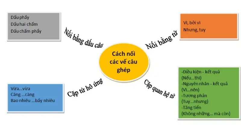 Phân loại phép nối trong tiếng Việt