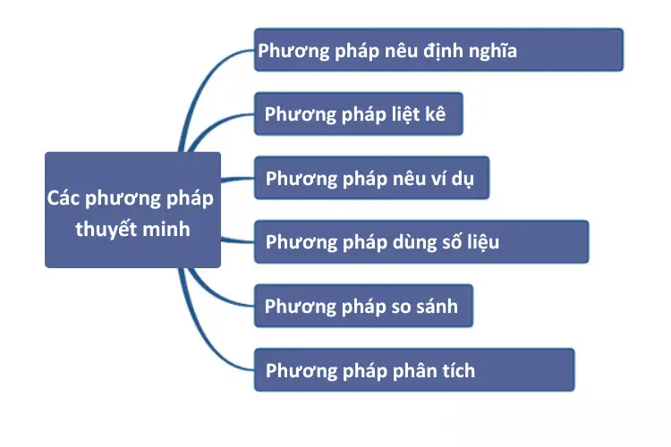 Các phương pháp thuyết minh chính mà các bạn cần ghi nhớ