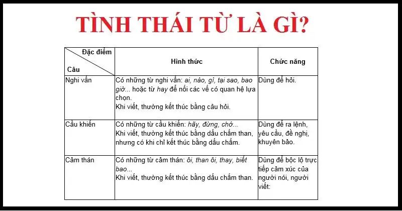 Tình thái từ là những từ để tạo câu nghi vấn, câu cầu khiến, câu cảm thán