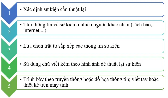 Cách bước làm một bài văn thuyết minh