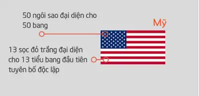 Những lưu ý khi sử dụng lá cờ Mỹ