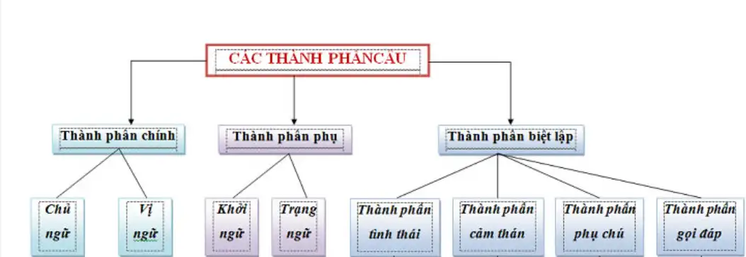 Phân biệt các thành phần chính phụ
