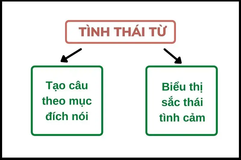 Nghĩa tình thái là sự nhìn nhận, đánh giá thái độ của người nói với sự việc.