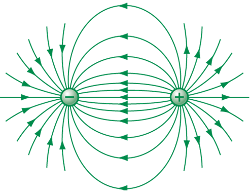 Hình ảnh minh họa điện trường với các đường sức điện lan tỏa từ điện tích dương sang âm.