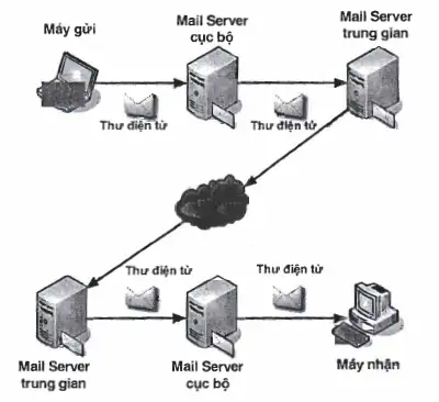 Minh họa thư điện tử được gửi qua mạng Internet giữa các thiết bị